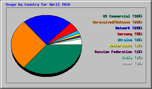 Usage by Country for April 2016