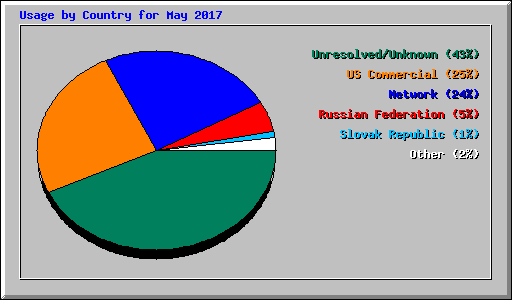 Usage by Country for May 2017