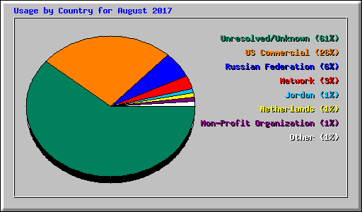 Usage by Country for August 2017