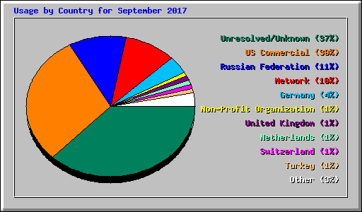 Usage by Country for September 2017