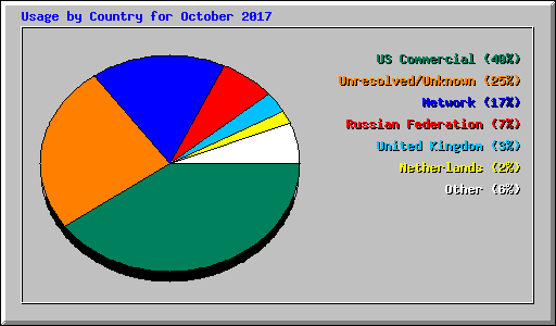 Usage by Country for October 2017