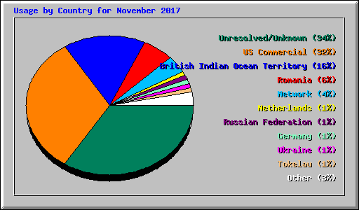 Usage by Country for November 2017