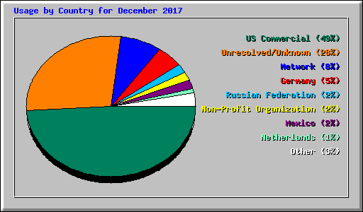 Usage by Country for December 2017