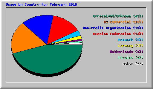 Usage by Country for February 2018