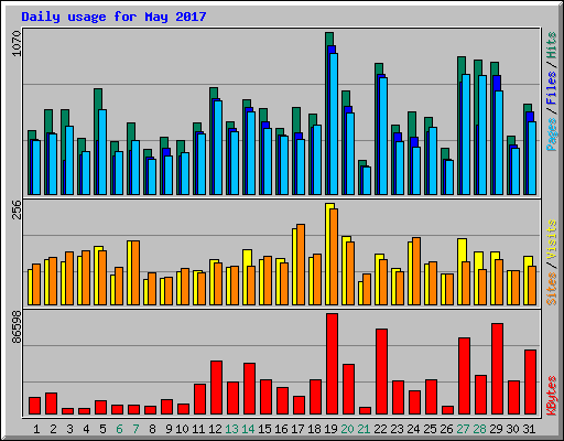 Daily usage for May 2017