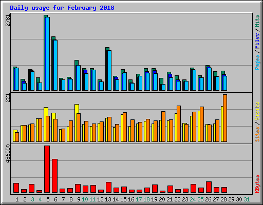 Daily usage for February 2018