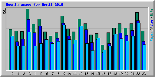 Hourly usage for April 2016