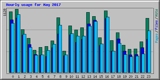 Hourly usage for May 2017